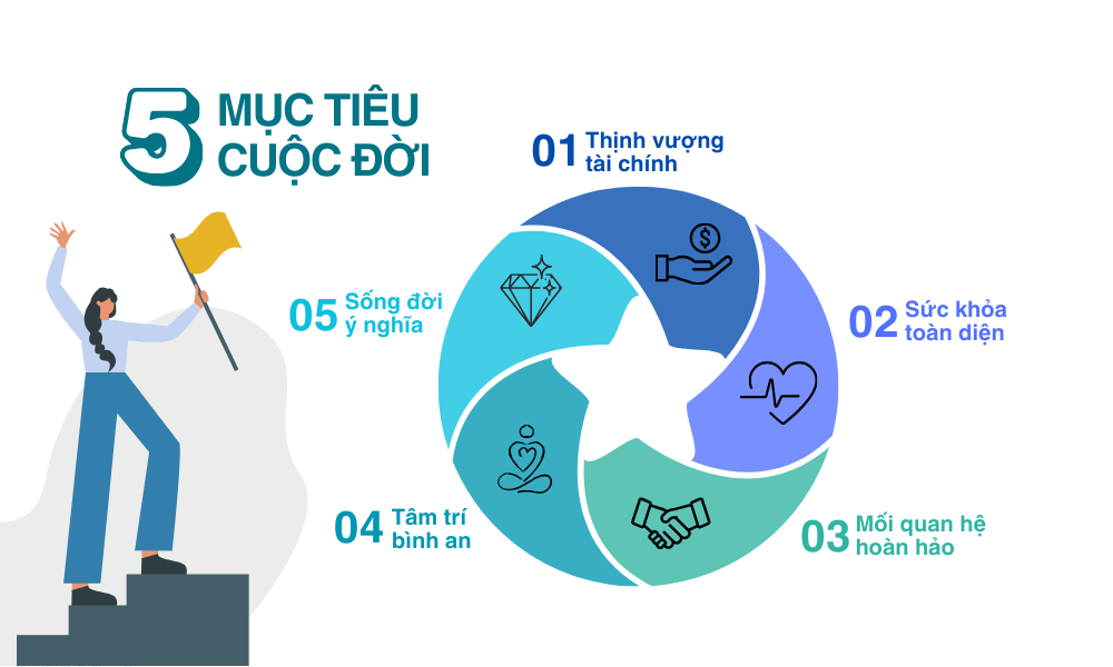 5 muc tieu cuoc doi (2) https://vietheart.com.vn/wp-content/uploads/2025/11/5-muc-tieu-cuoc-doi-2.png